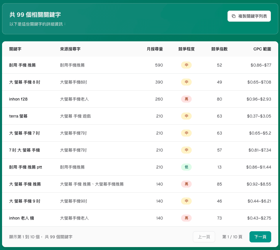 Google Keyword Planner 數據表格