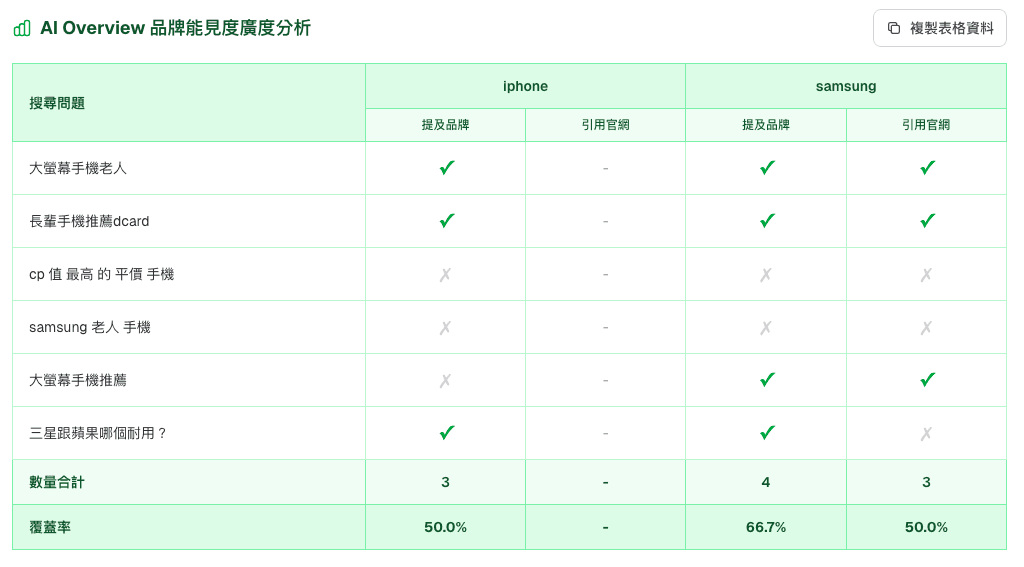 品牌曝光分析結果