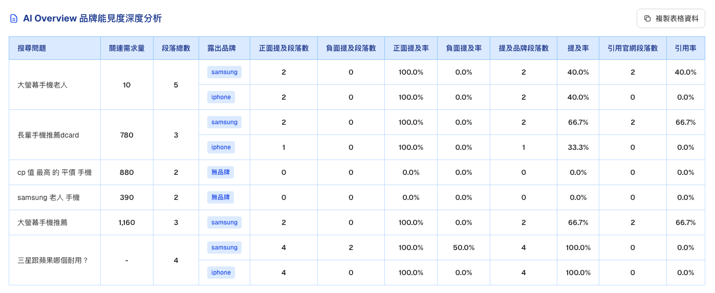 品牌曝光細項數據