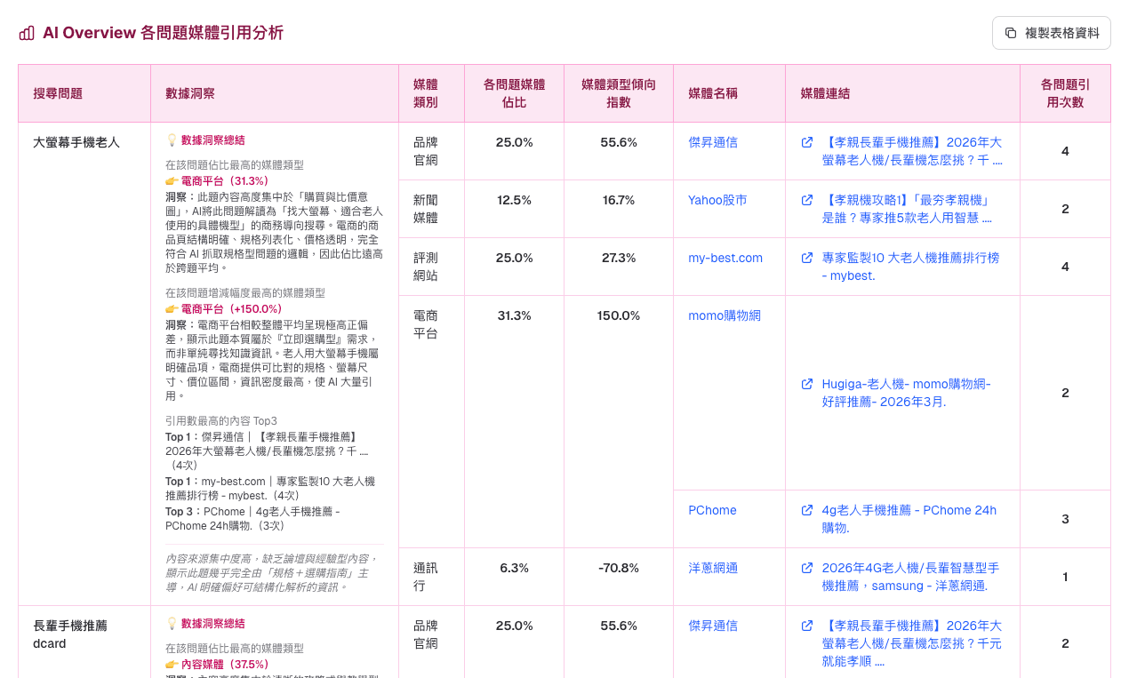 媒體引用佔比細項